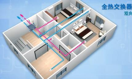 全熱交換器廠家介紹新風系統(tǒng)工作過程